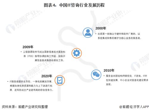 預見2022 中國IT咨詢行業全景圖譜——市場規模、競爭格局與發展趨勢深度解析